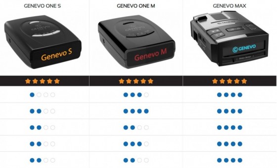 Comparison of GENEVO detectors