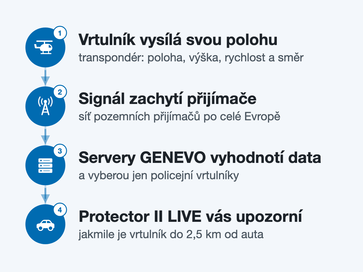 Jak funguje upozornění na policejní vrtulník: transpondér, přijímače, servery GENEVO, Protector II LIVE